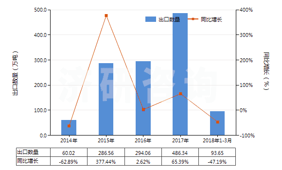 2014-2018年3月中國石油原油(包括從瀝青礦物提取的原油)(HS27090000)出口量及增速統(tǒng)計(jì)